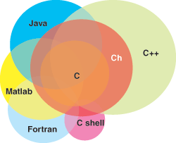 Ch versus other languages